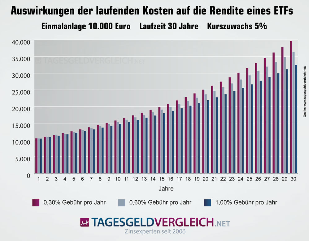 Gebühren sparen Aktien