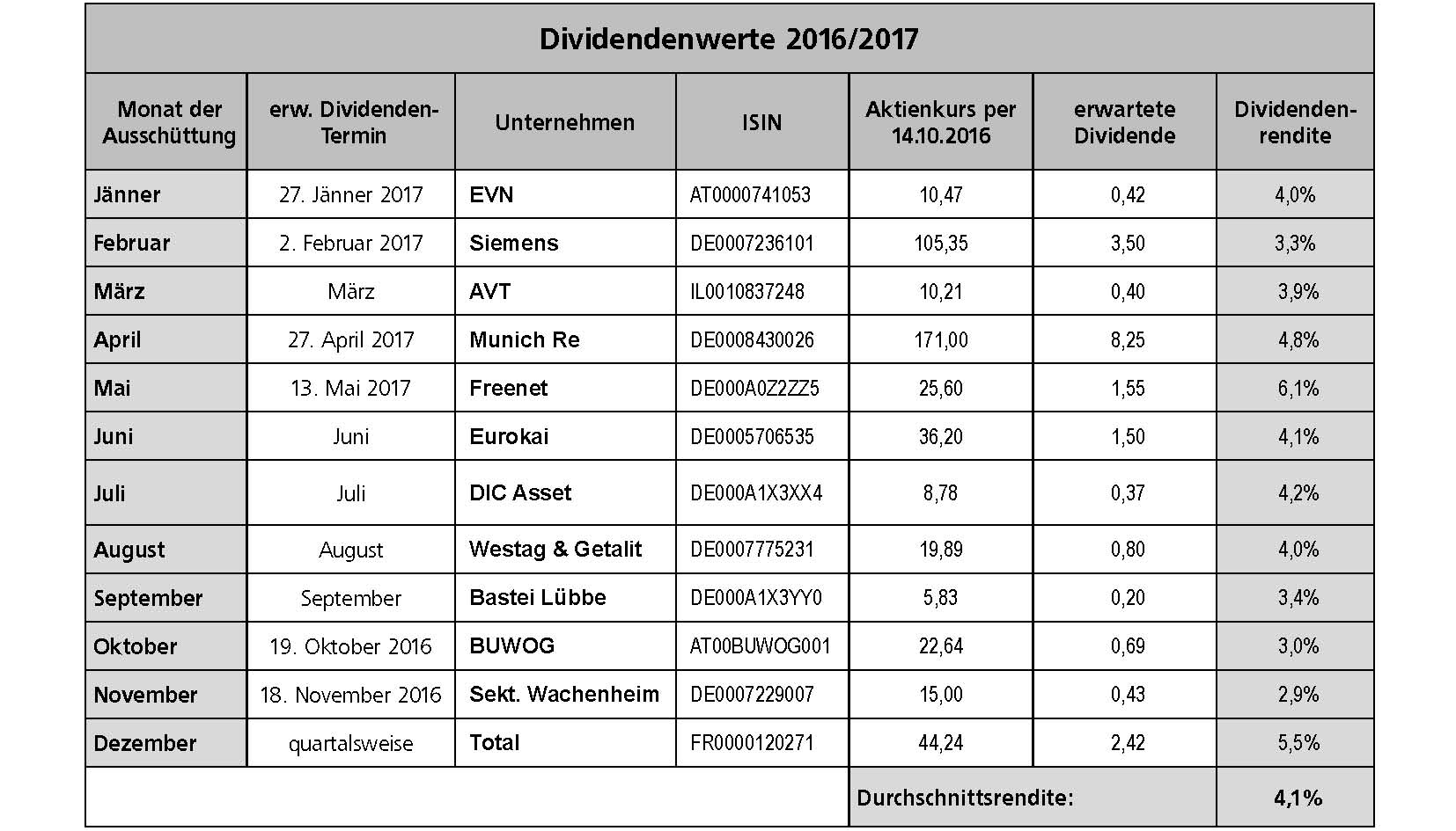 Dividendenstrategie-Tabelle