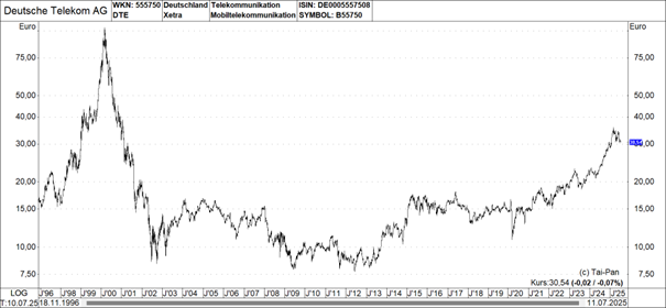 Chart: Deutsche Telekom