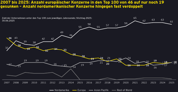 Zahl der Unternehmen unter den Top-100 zum jeweiligen Jahresende; Stichtag 2025