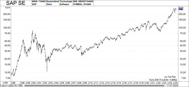 Chart: SAP AG