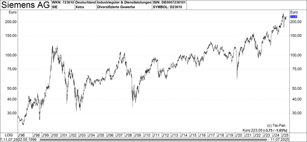 Chart: Siemens