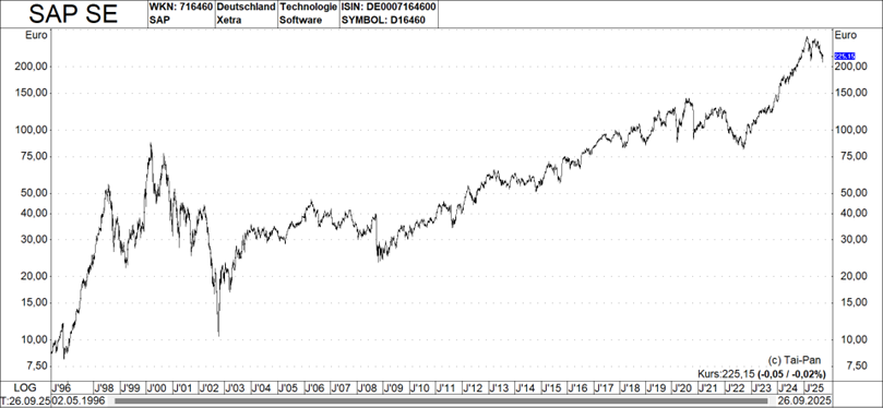 Grafik: SAP: Der Champion des Software-Umbruchs