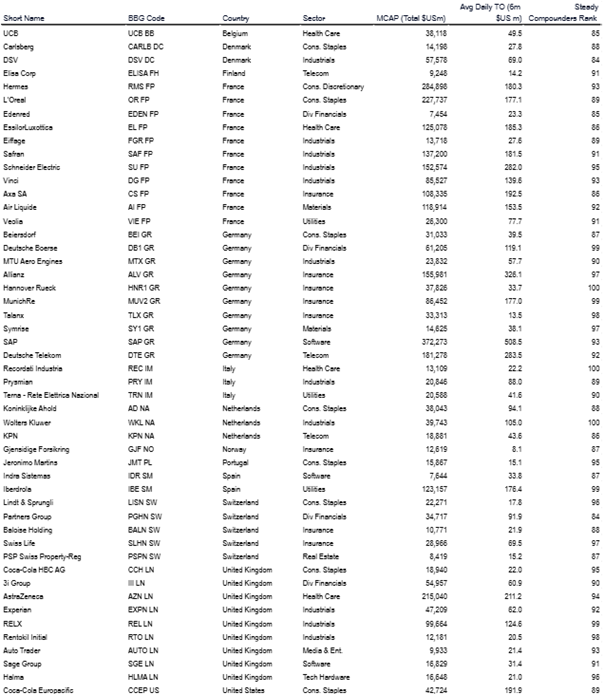 Grafik: Die 50 Aktien aus Europa mit dem höchsten Steady Compounders Ranking
