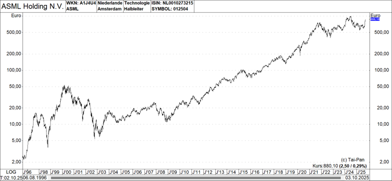 Grafik: ASML Holdinh N.V.