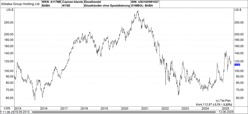 Chartgrafik Alibaba