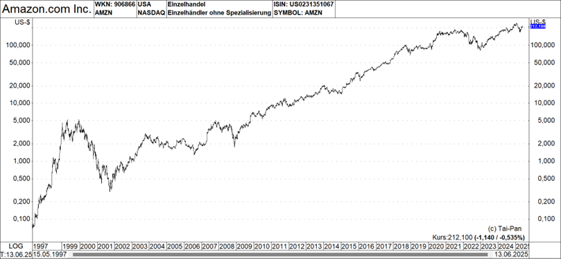 Chartgrafik Amazon.com