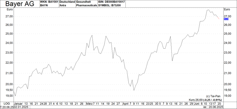 Chartgrafik Bayer