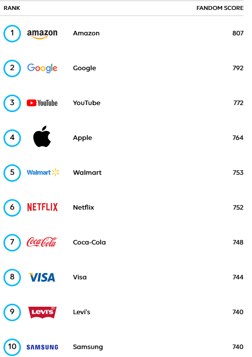 Die Top-10-Marken, ohne die US-Konsumenten nicht leben können