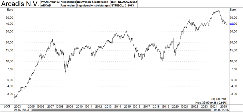 Grafik: Arcadis N.V.