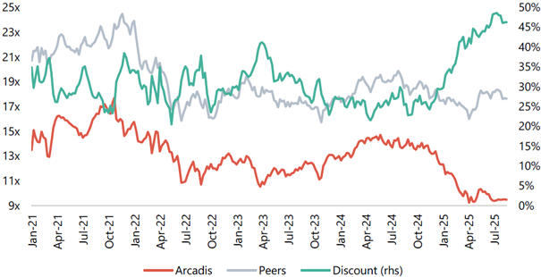 Grafik: Arcadis Bewertung