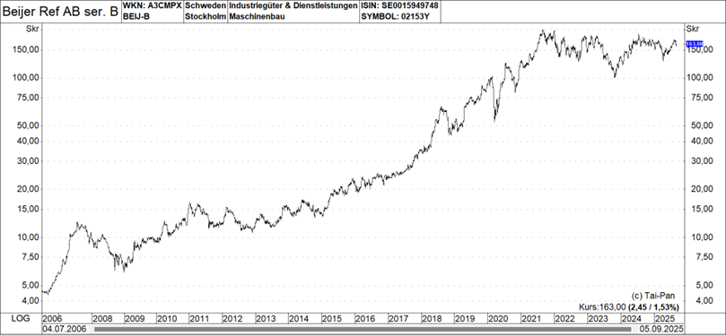 Grafik: Beijer Ref AB ser. B