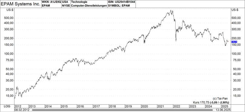Chartgrafik EPAM