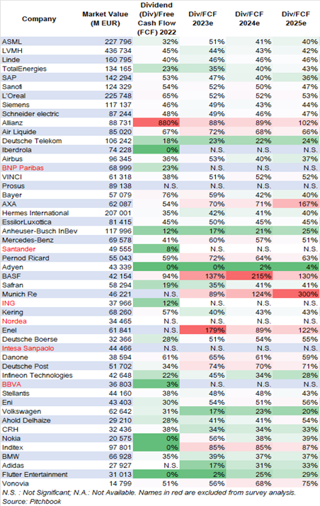 Daten zu Dividenden und freiem Cashflow zu Europas größten Unternehmen im Überblick