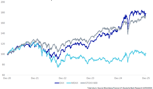 Graph: MDax hinkt Dax und Stoxx 600 seit Ende 2020 deutlich hinterher 
