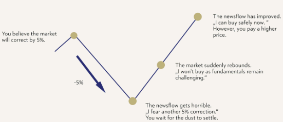 Markettiming