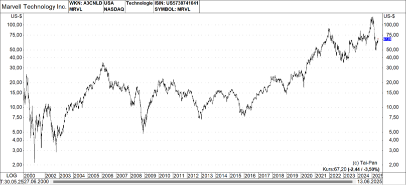 Chartgrafik Marvell
