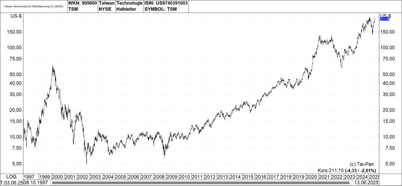 Chartgrafik Semiconductor