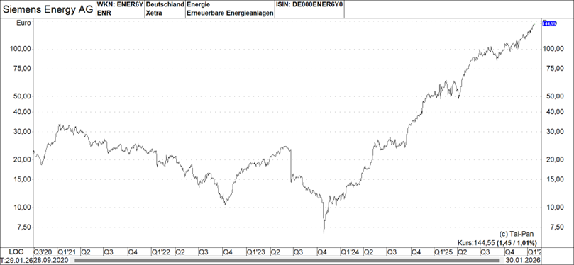 Graph: Siemens Energy AG