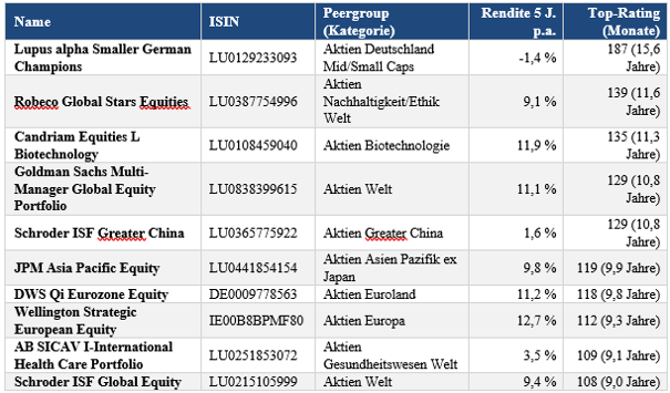 Aktienfonds mit Top-Rating im Depot