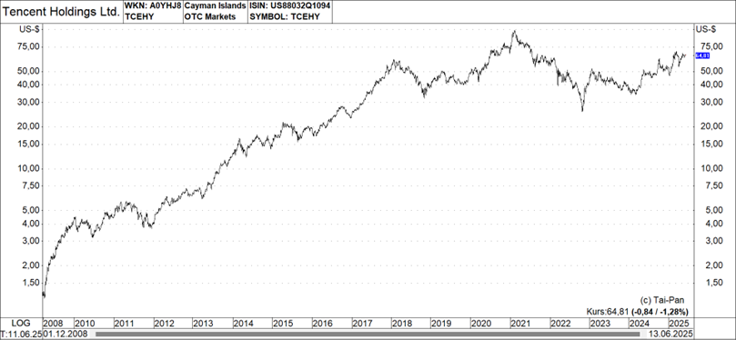 Chartgrafik Tencent