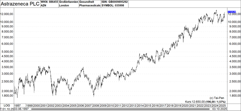 Grafik: Astrazeneca PLC