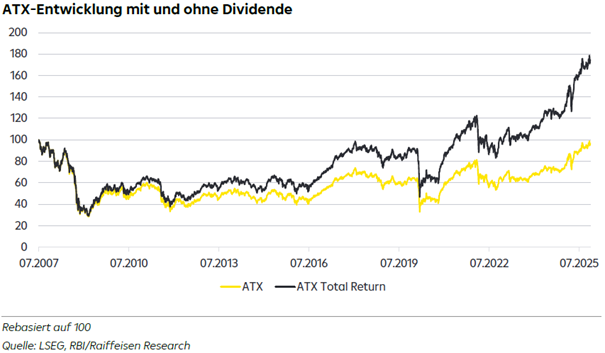 Graph: ATX-Entwicklung mit und ohne Dividende