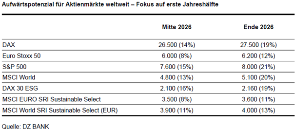 Grafik: Aufwärtspotenzial für Aktienmärkte weltweit