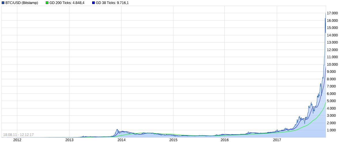 Bitcoin Chart