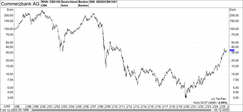 Graph: Commerzbank AG