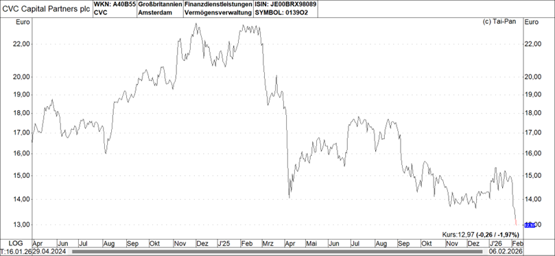 Graph CVC Capital Partners