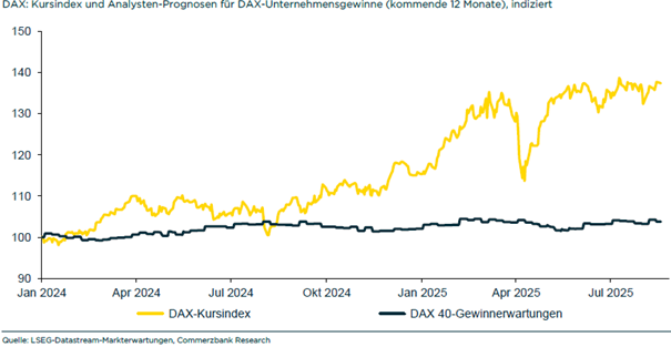 Grafik: Kursindex und Analysten Prognosen für DAX-Unternehmensgewinne