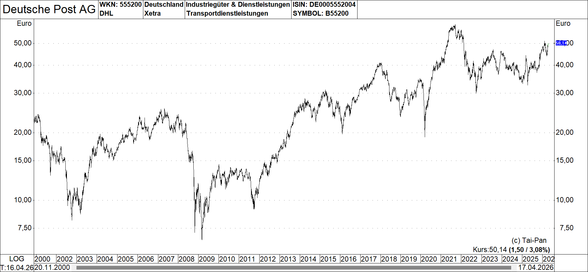 Graph: Deutsche Post