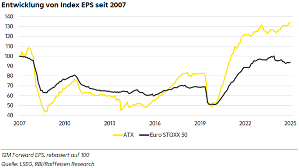Graph: Entwicklung von Index EPS seit 2007