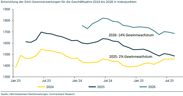 Grafik: Entwicklung der DAX-Gewinnerwartungen für die Geschäftsjahre 2024 bis 2026 in Indexpunkten