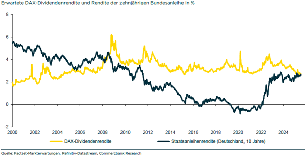Grafik: Erwartete DAX-Dividendenrendite und Rendite der zehnjährigen Bundesanleihe in %