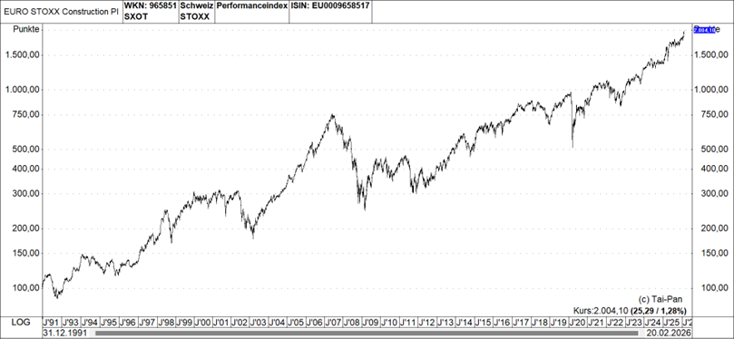 Graph: Euro Stoxx Construction