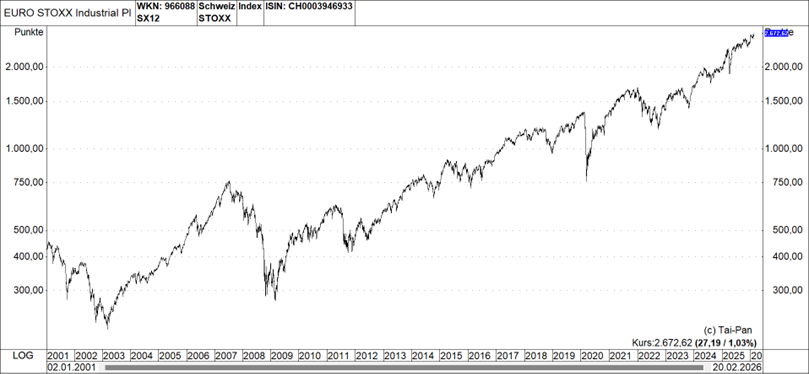 Graph: Euro Stoxx Industrial