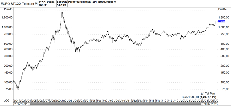 Graph: Euro Stoxx Telecom