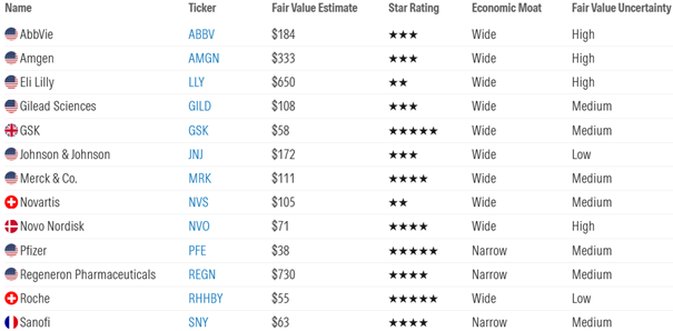 Grafik: Die Morningstar-Einschätzungen zu den intern abgedeckten Pharma-Aktien