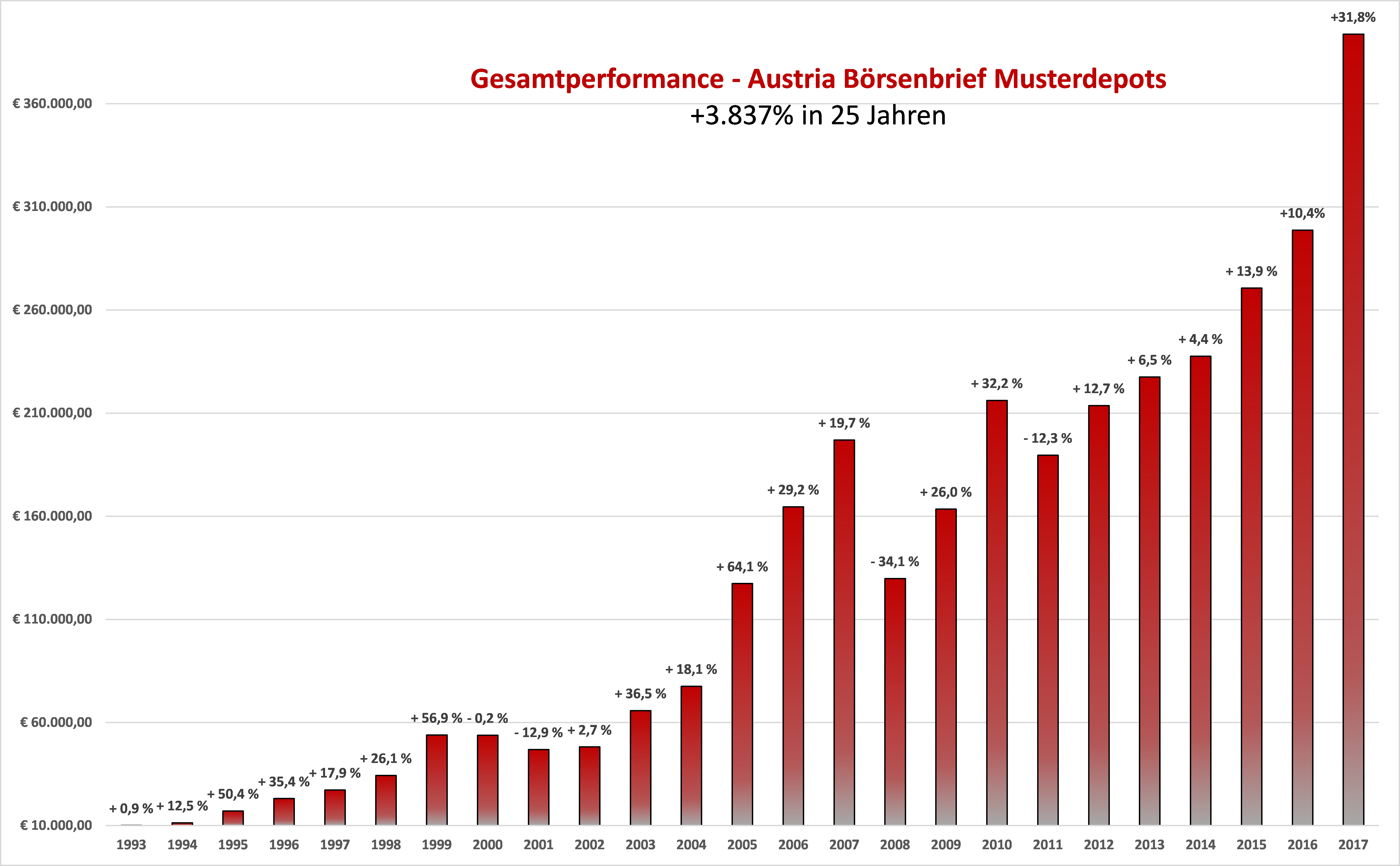 Gesamtperformance2017