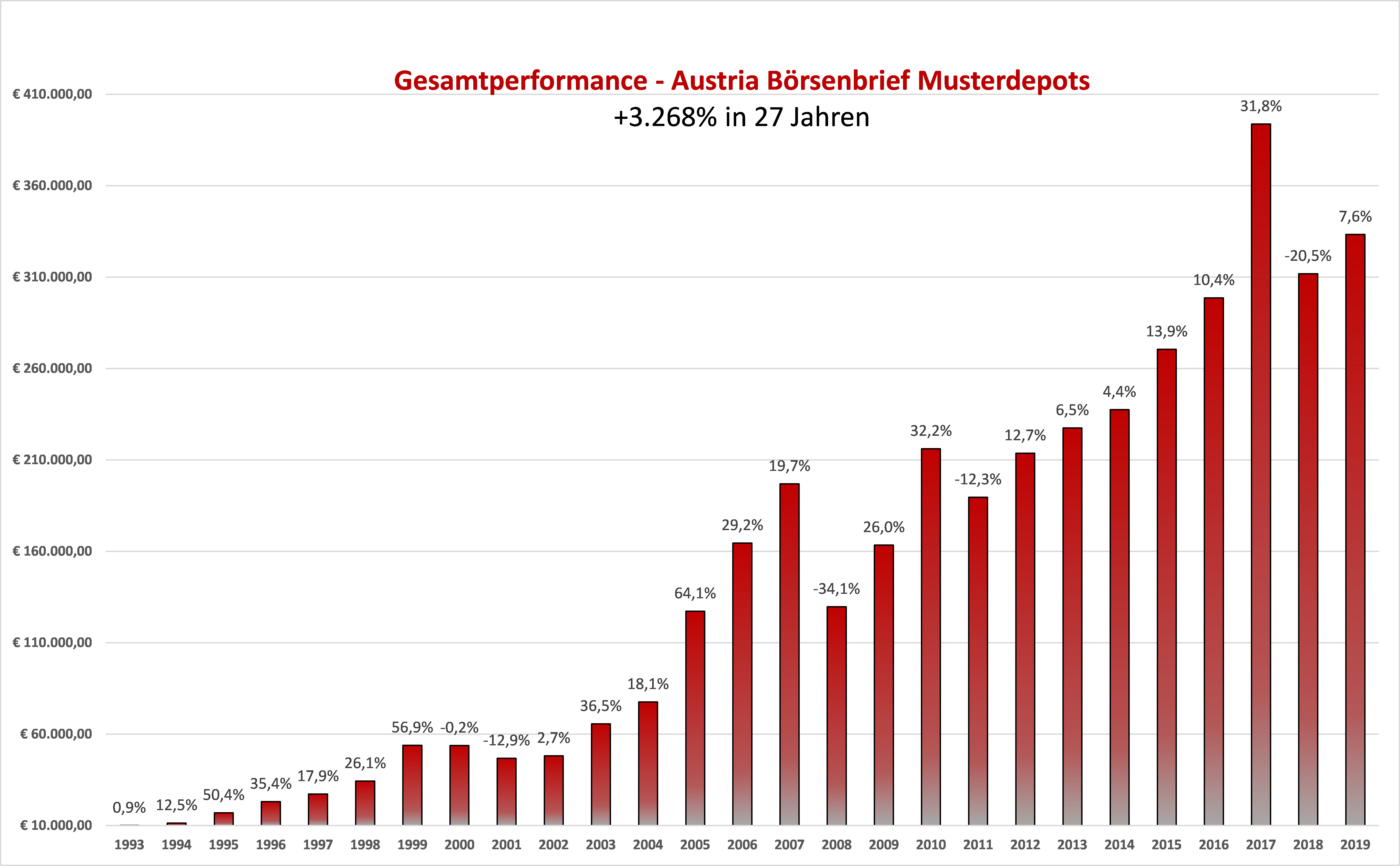 Gesamtperformance2019