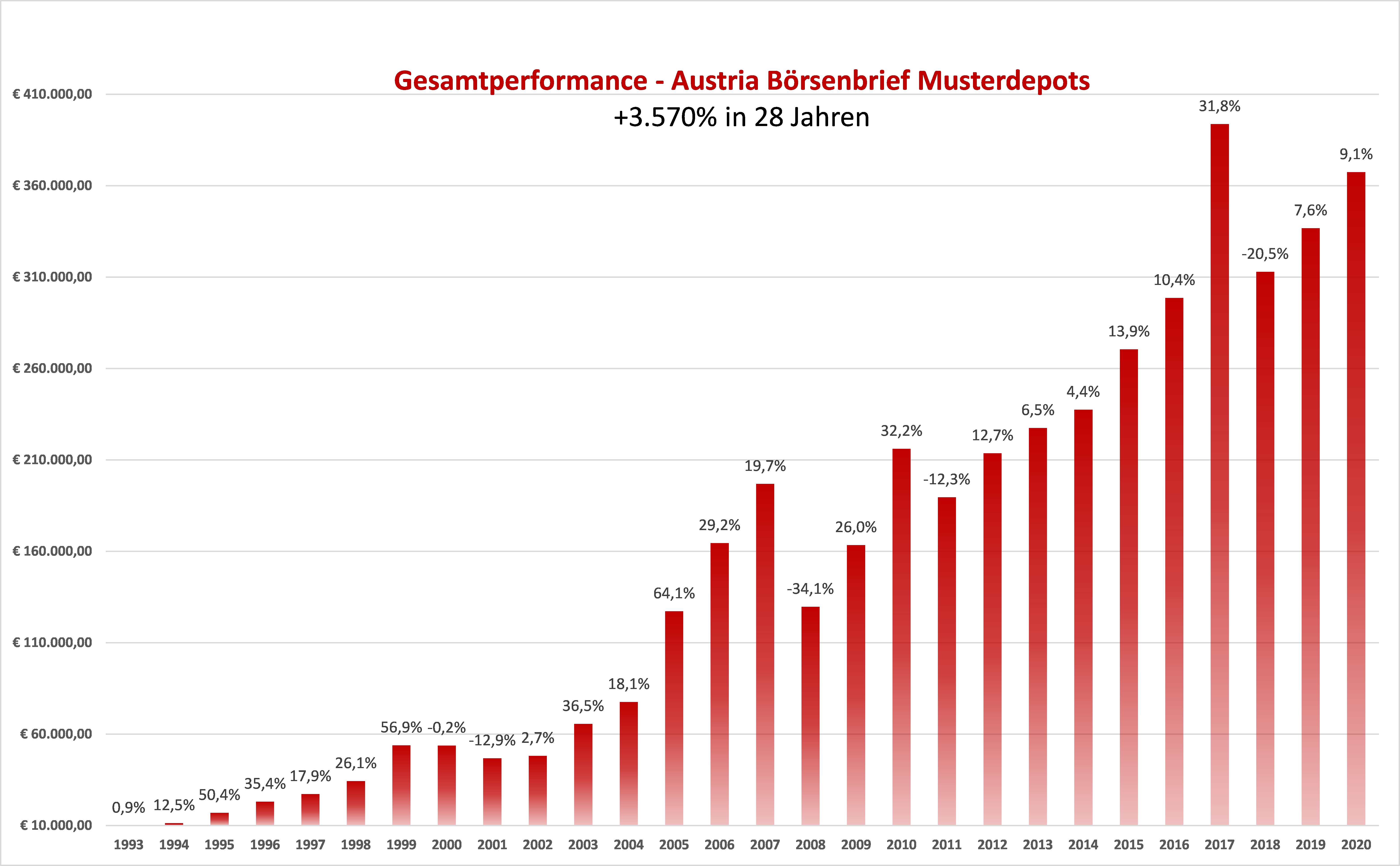Gesamtperformance2020