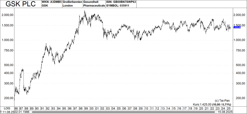 Grafik: GSK PLC