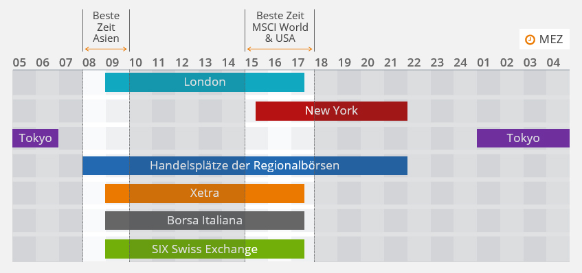 Beste Handelszeit Börse