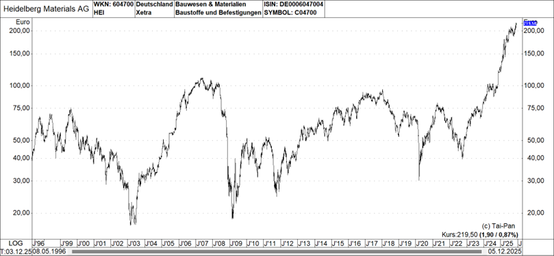 Graph: Heidelerg Materials AG