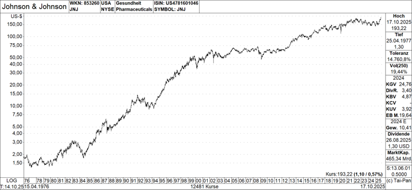 Grafik: JNJ Chart