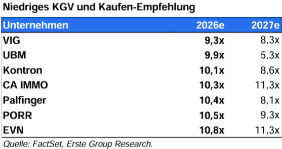 Grafik: Niedriges KGV und Kaufen-Empfehlung