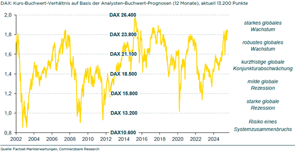 DAX: Kurs-Buchwert-Verhältnis auf Basis der Analysten-Buchwert-Prognosen (12 Monate), aktuell 13.200 Punkte