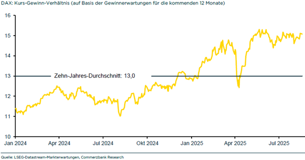 DAX: Kurs-Gewinn-Verhältnis (auf Basis der Gewinnerwartung für die kommenden 12 Monate)